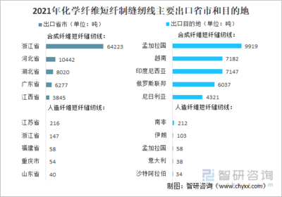 2021年中國化學纖維短纖紡制的縫紉線進出口情況分析:進口規模持續下滑,浙江省出口量最大[圖]